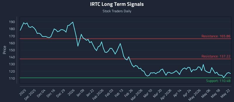 IRTC Long Term Analysis for May 25 2026 IRTC Long Term Analysis for May 25 2026