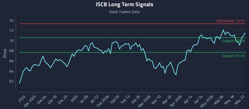ISCB Long Term Analysis for May 25 2026