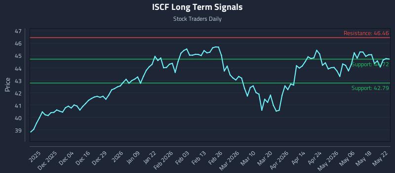 ISCF Long Term Analysis for May 25 2026 ISCF Long Term Analysis for May 25 2026
