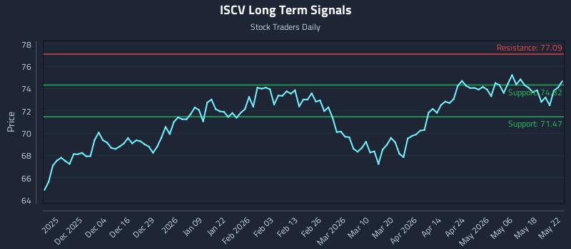 ISCV Long Term Analysis for May 25 2026