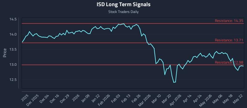 ISD Long Term Analysis for May 25 2026