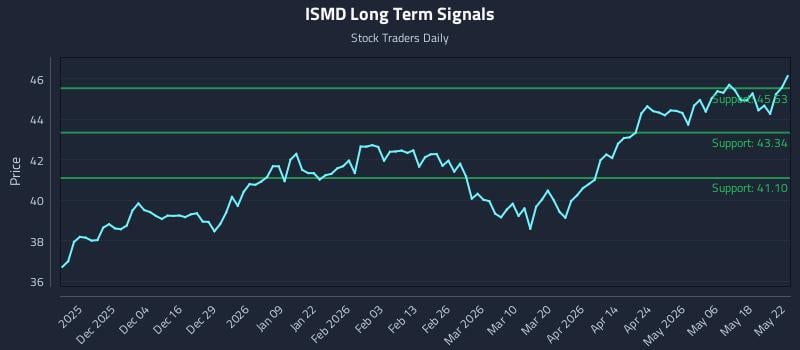 ISMD Long Term Analysis for May 25 2026 ISMD Long Term Analysis for May 25 2026