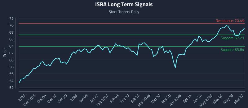 ISRA Long Term Analysis for May 25 2026 ISRA Long Term Analysis for May 25 2026