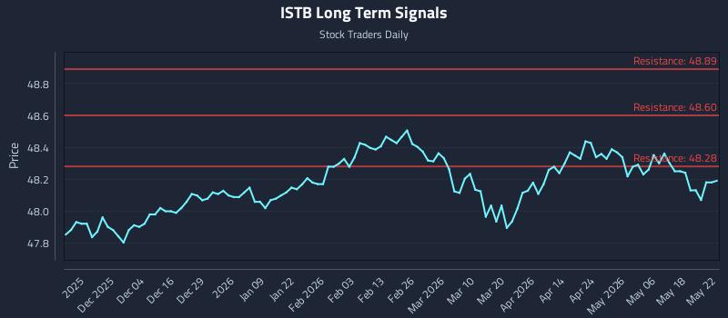 ISTB Long Term Analysis for May 25 2026 ISTB Long Term Analysis for May 25 2026