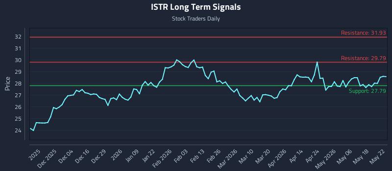 ISTR Long Term Analysis for May 25 2026