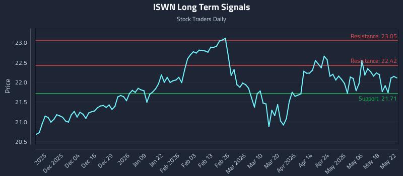 ISWN Long Term Analysis for May 25 2026