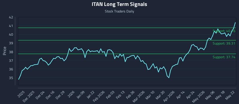 ITAN Long Term Analysis for May 25 2026