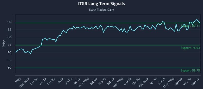 ITGR Long Term Analysis for May 25 2026 ITGR Long Term Analysis for May 25 2026