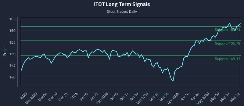 ITOT Long Term Analysis for May 25 2026