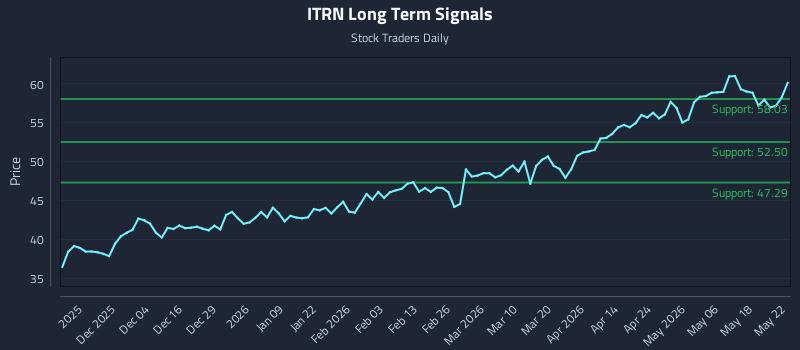 ITRN Long Term Analysis for May 25 2026 ITRN Long Term Analysis for May 25 2026