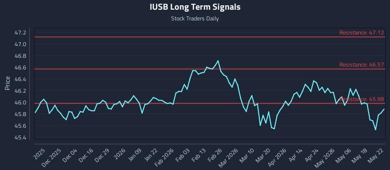 IUSB Long Term Analysis for May 25 2026 IUSB Long Term Analysis for May 25 2026