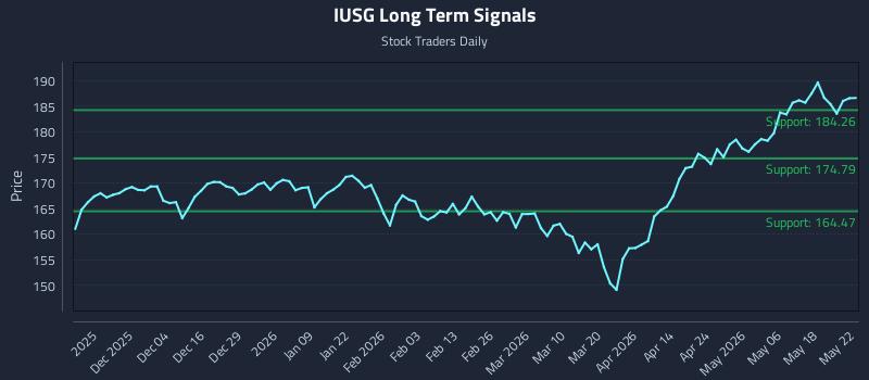 IUSG Long Term Analysis for May 25 2026