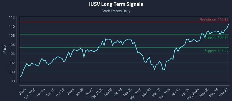 IUSV Long Term Analysis for May 25 2026 IUSV Long Term Analysis for May 25 2026