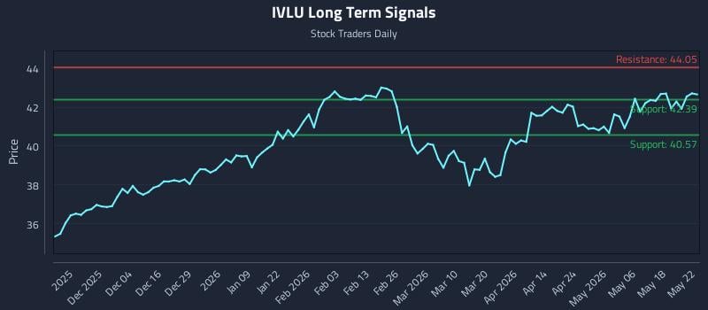 IVLU Long Term Analysis for May 25 2026 IVLU Long Term Analysis for May 25 2026