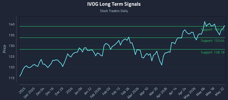 IVOG Long Term Analysis for May 25 2026 IVOG Long Term Analysis for May 25 2026