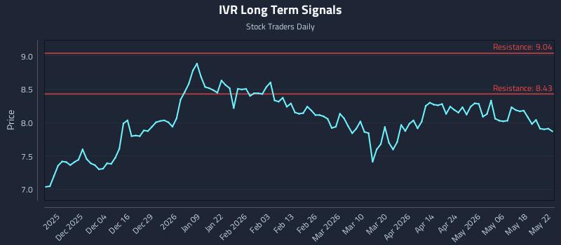 IVR Long Term Analysis for May 25 2026 IVR Long Term Analysis for May 25 2026