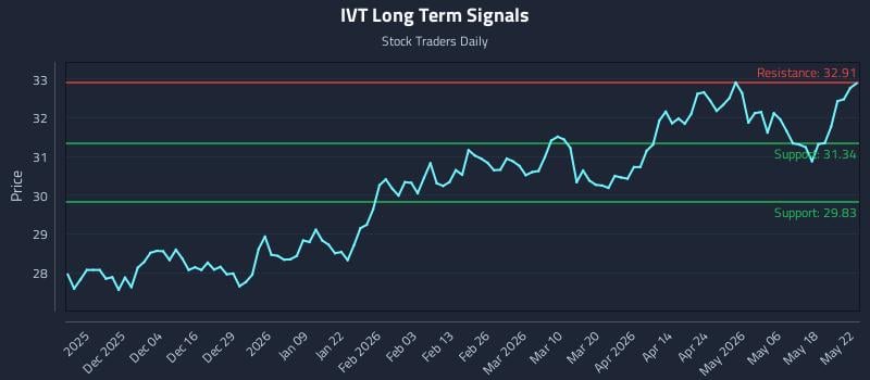 IVT Long Term Analysis for May 25 2026