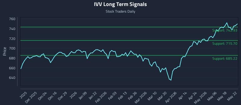 How Ishares Core S&p 500 Etf (IVV) Affects Rotational Strategy Timing