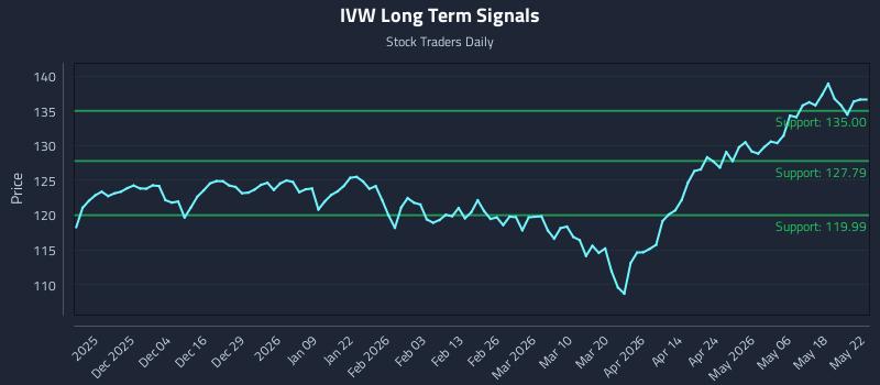 IVW Long Term Analysis for May 25 2026 IVW Long Term Analysis for May 25 2026