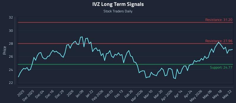 IVZ Long Term Analysis for May 25 2026 IVZ Long Term Analysis for May 25 2026