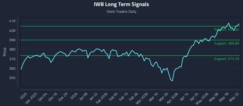 IWB Long Term Analysis for May 25 2026 IWB Long Term Analysis for May 25 2026