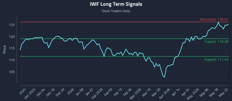 IWF Long Term Analysis for May 25 2026 IWF Long Term Analysis for May 25 2026