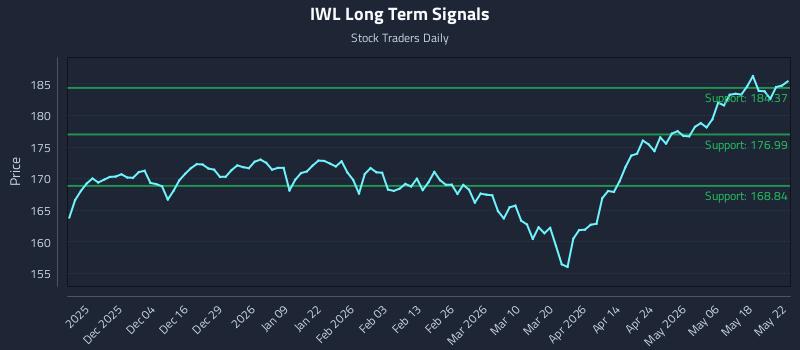 IWL Long Term Analysis for May 25 2026 IWL Long Term Analysis for May 25 2026