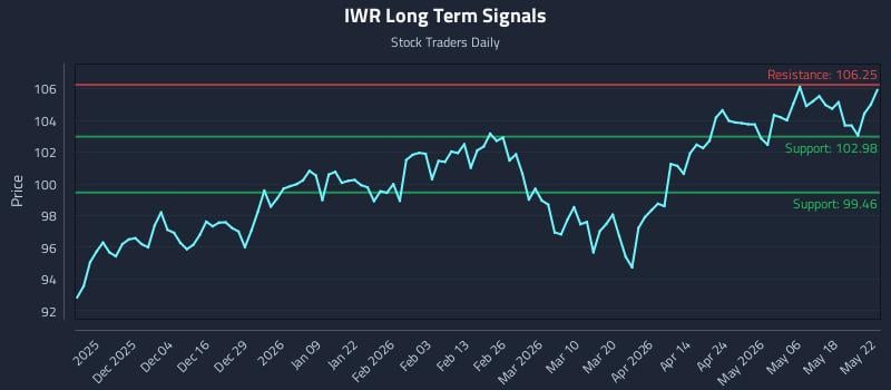 IWR Long Term Analysis for May 25 2026
