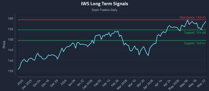 IWS Long Term Analysis for May 25 2026 IWS Long Term Analysis for May 25 2026
