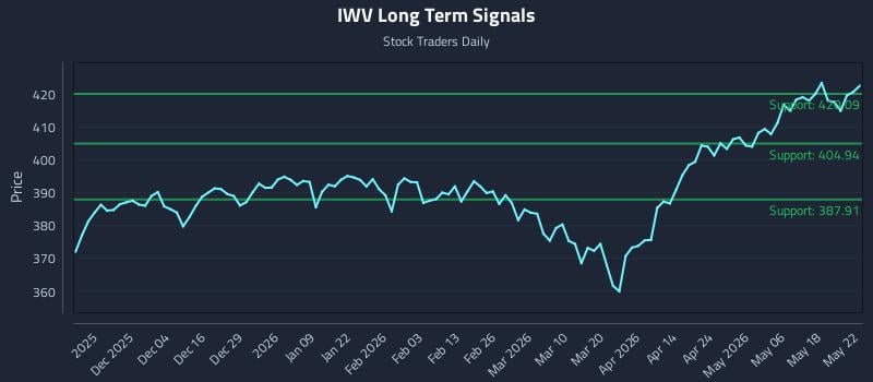 IWV Long Term Analysis for May 25 2026