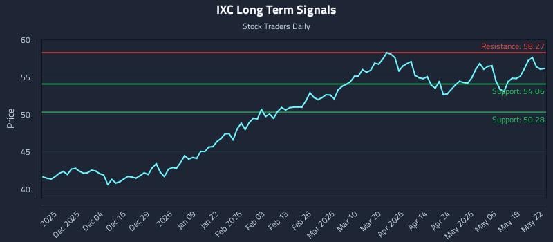 IXC Long Term Analysis for May 25 2026 IXC Long Term Analysis for May 25 2026