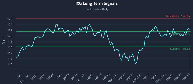 IXG Long Term Analysis for May 25 2026