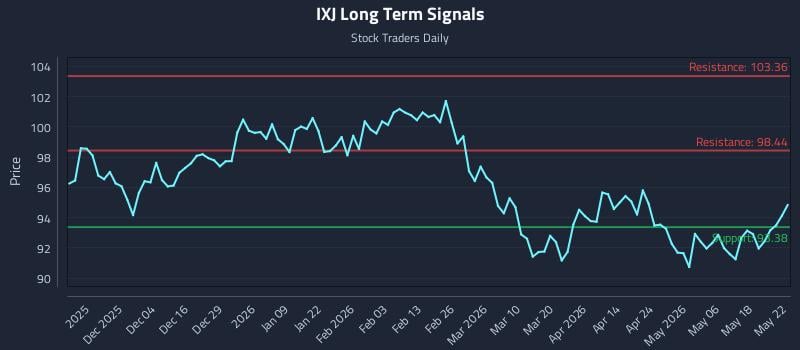 IXJ Long Term Analysis for May 25 2026