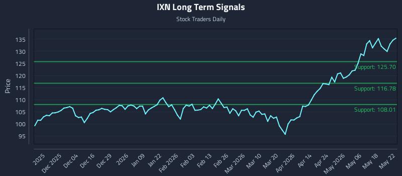 IXN Long Term Analysis for May 25 2026 IXN Long Term Analysis for May 25 2026