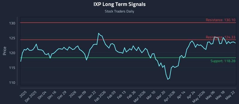 IXP Long Term Analysis for May 25 2026