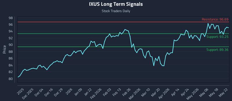 IXUS Long Term Analysis for May 25 2026