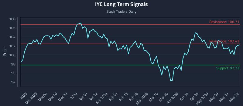 IYC Long Term Analysis for May 25 2026