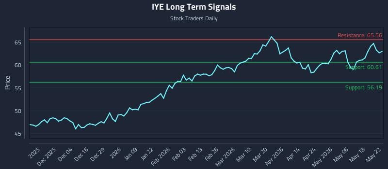 IYE Long Term Analysis for May 25 2026 IYE Long Term Analysis for May 25 2026