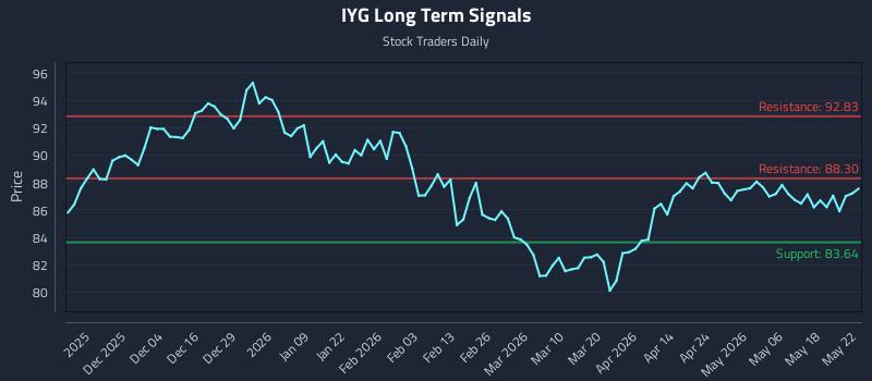 IYG Long Term Analysis for May 25 2026 IYG Long Term Analysis for May 25 2026