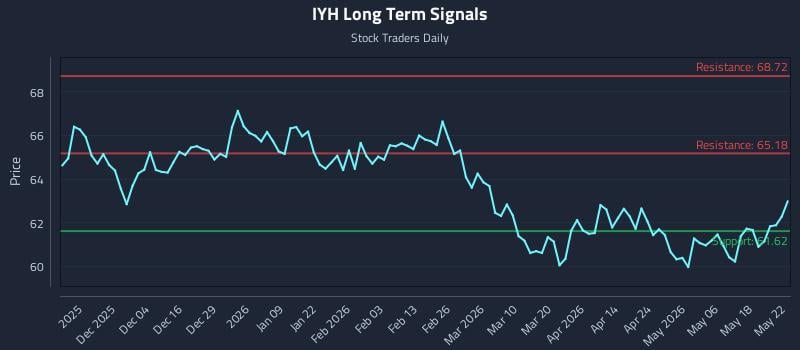 IYH Long Term Analysis for May 25 2026 IYH Long Term Analysis for May 25 2026