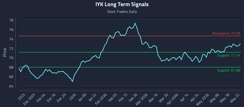 IYK Long Term Analysis for May 25 2026