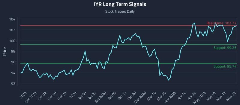IYR Long Term Analysis for May 25 2026 IYR Long Term Analysis for May 25 2026