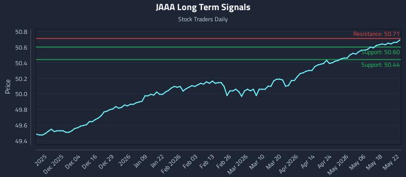 JAAA Long Term Analysis for May 25 2026