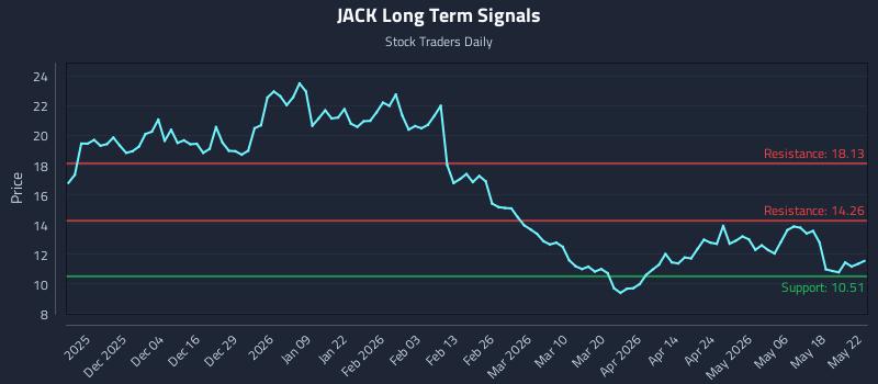 JACK Long Term Analysis for May 25 2026