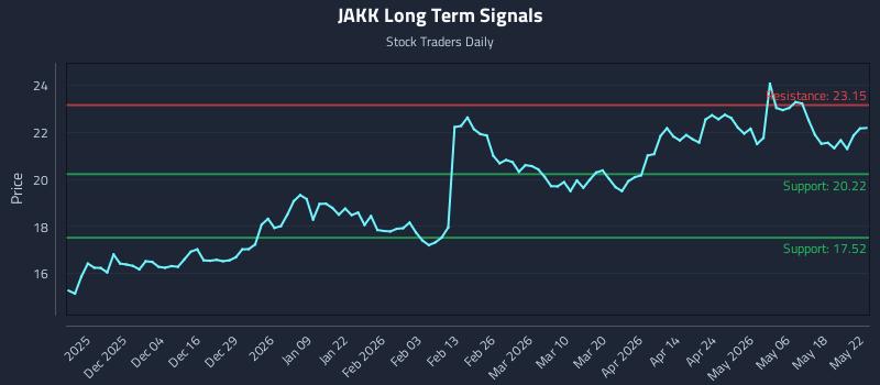 JAKK Long Term Analysis for May 25 2026