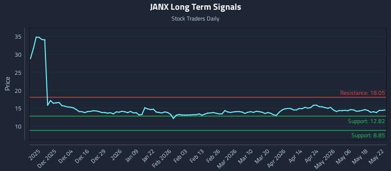 JANX Long Term Analysis for May 25 2026 JANX Long Term Analysis for May 25 2026