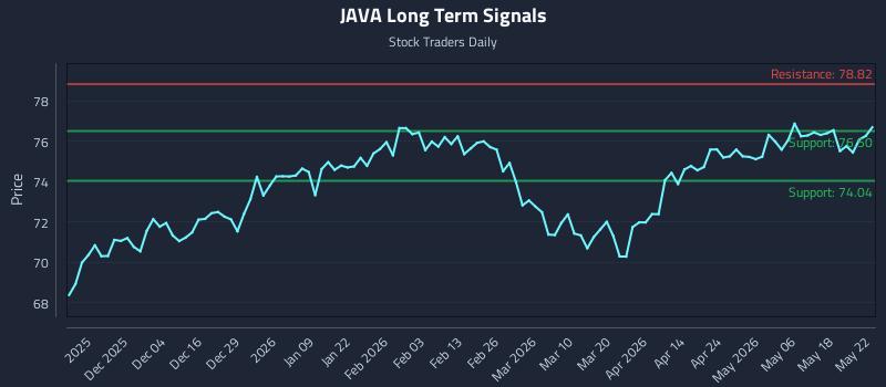 JAVA Long Term Analysis for May 25 2026