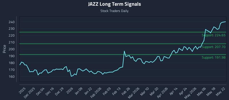JAZZ Long Term Analysis for May 25 2026 JAZZ Long Term Analysis for May 25 2026