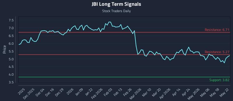 JBI Long Term Analysis for May 25 2026 JBI Long Term Analysis for May 25 2026