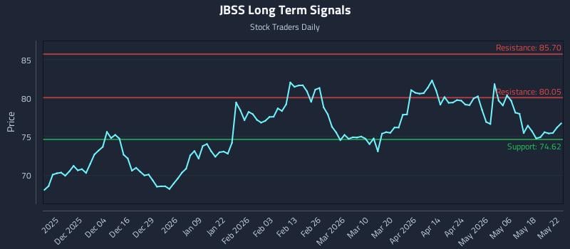 JBSS Long Term Analysis for May 25 2026